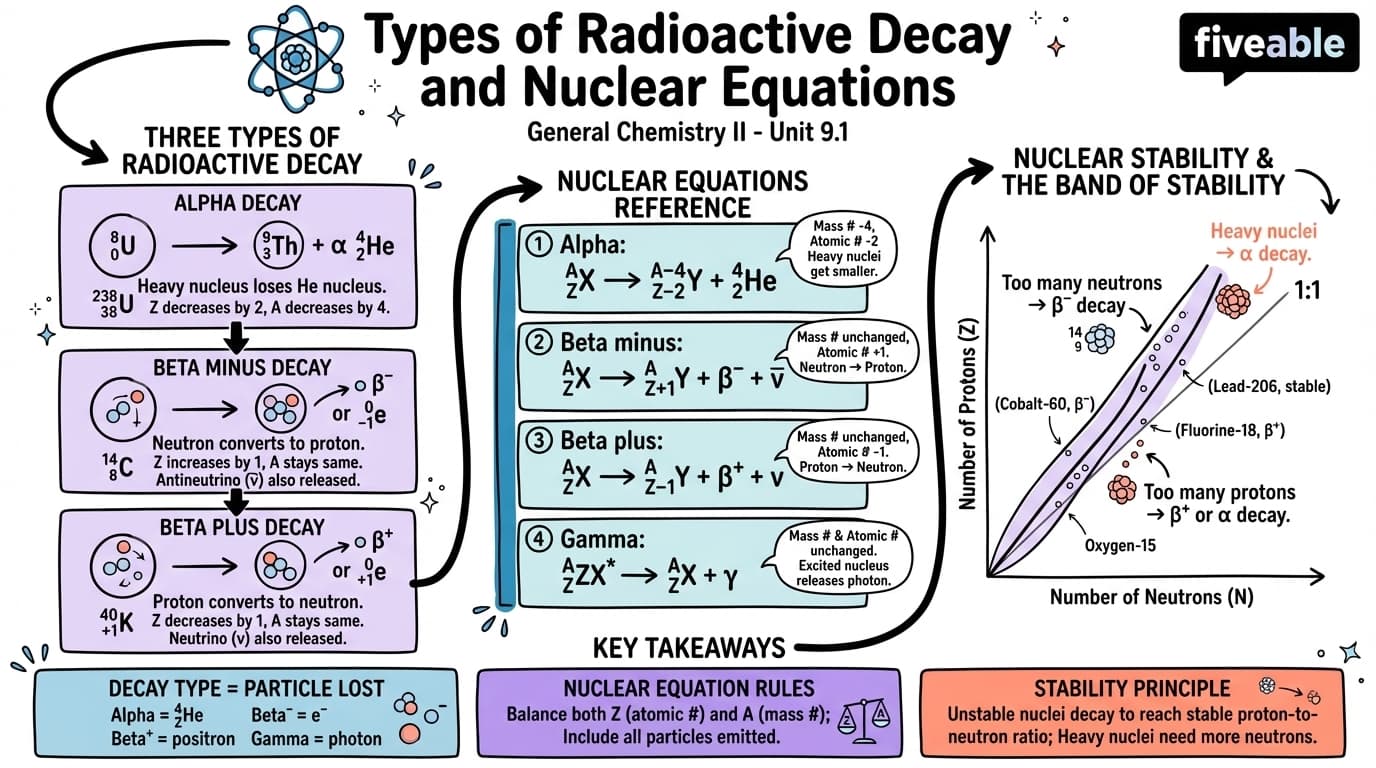 9.1 Types of radioactive decay and nuclear equations - General Chemistry II - Unit 9 visual cheatsheet