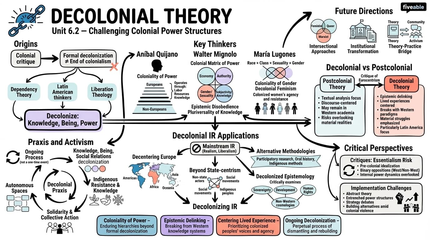 6.2 Decolonial theory - Theories of International Relations - Unit 6 visual cheatsheet
