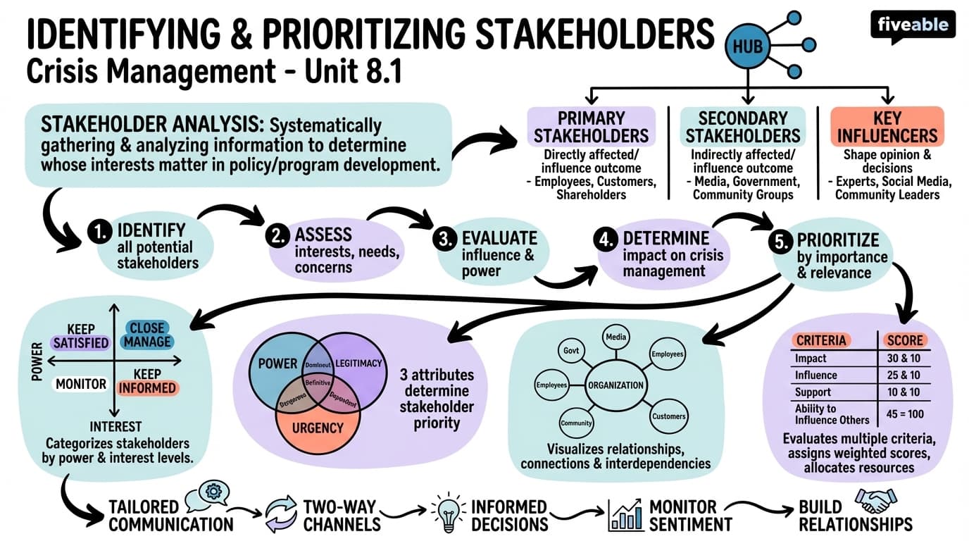 8.1 Identifying and Prioritizing Stakeholders - Crisis Management - Unit 8 visual cheatsheet
