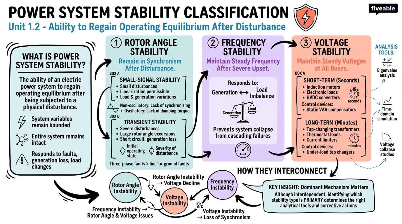 1.2 Classification of power system stability - Power System Stability and Control - Unit 1 visual cheatsheet
