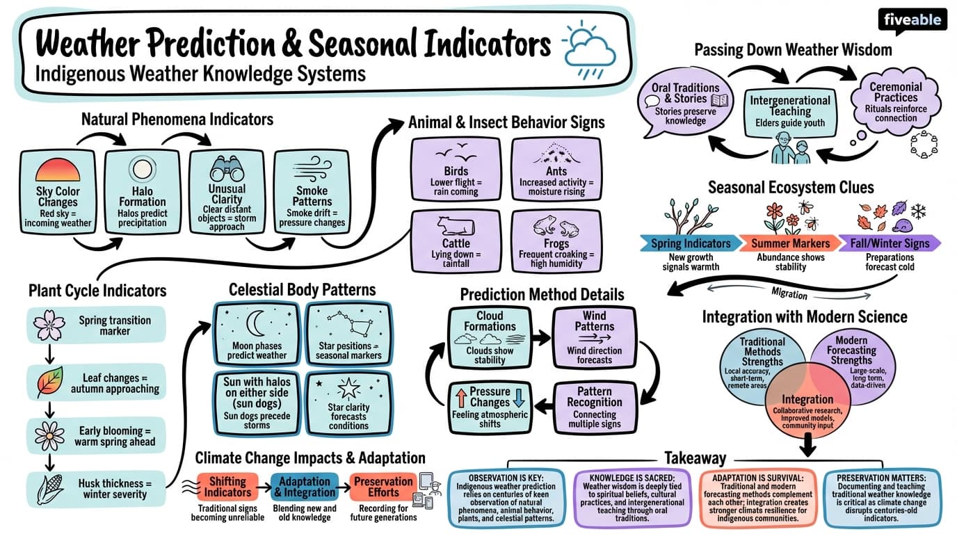 2.4 Weather prediction and seasonal indicators - Native Peoples and the Environment - Unit 2 visual cheatsheet