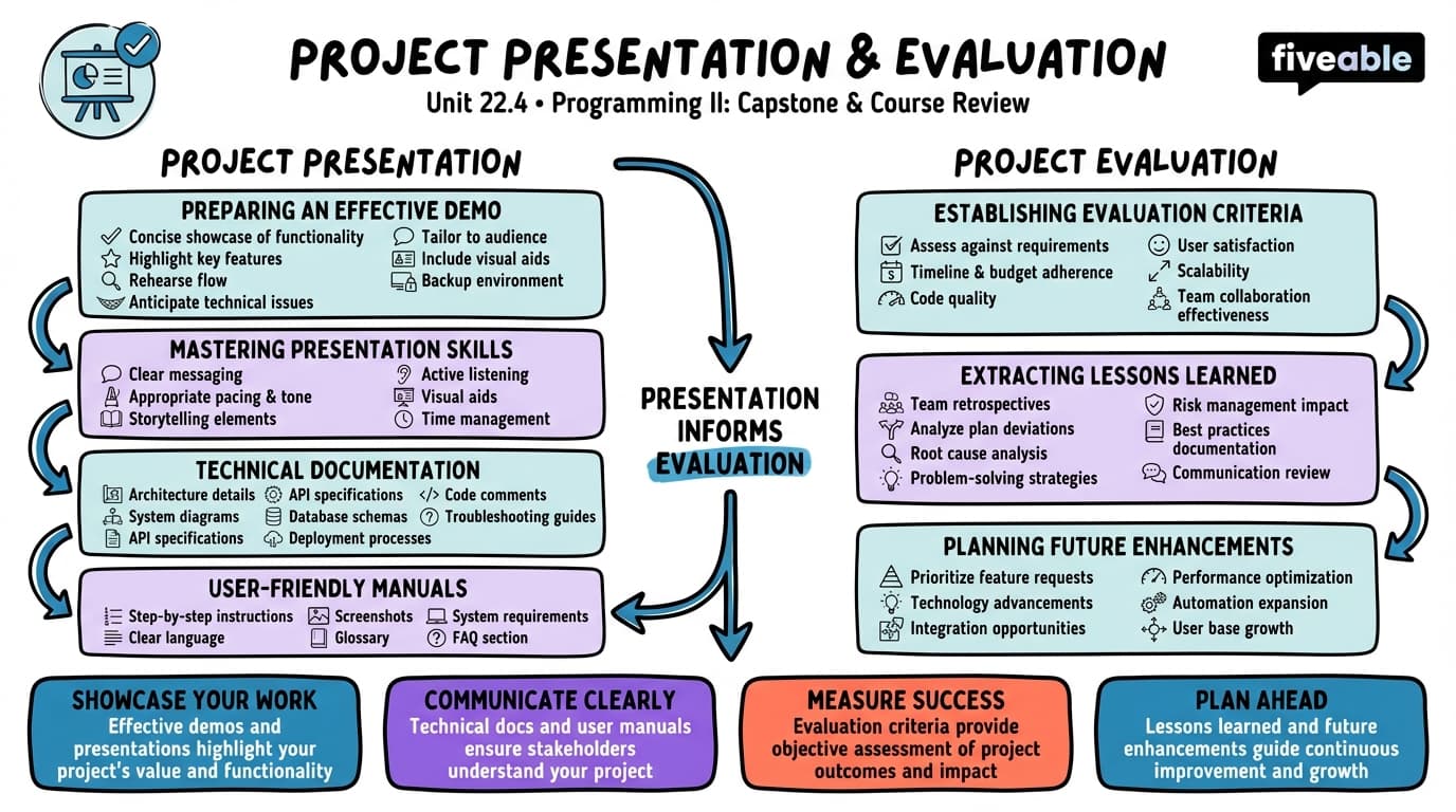 22.4 Project Presentation and Evaluation - Programming Languages and Techniques II - Unit 22 visual cheatsheet