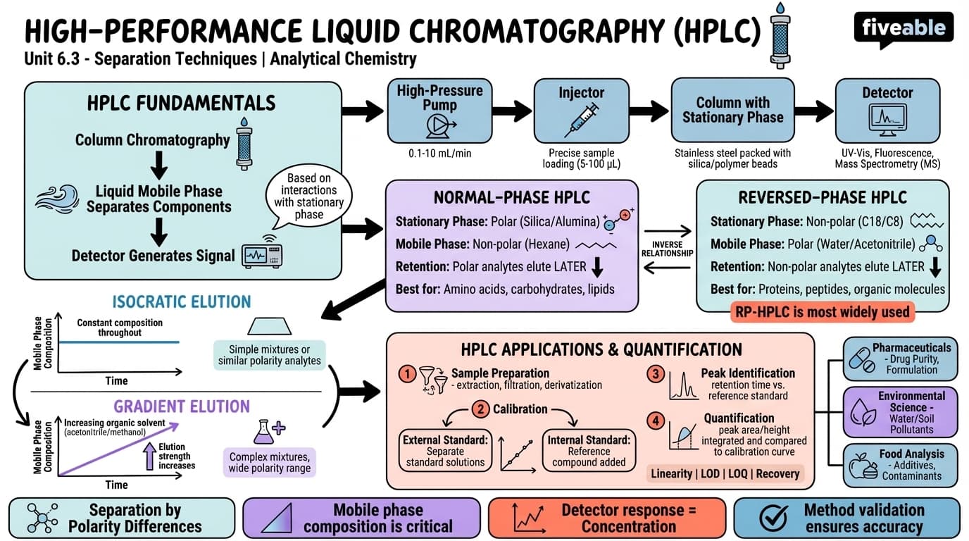 6.3 High-performance liquid chromatography (HPLC) and applications - Analytical Chemistry - Unit 6 visual cheatsheet