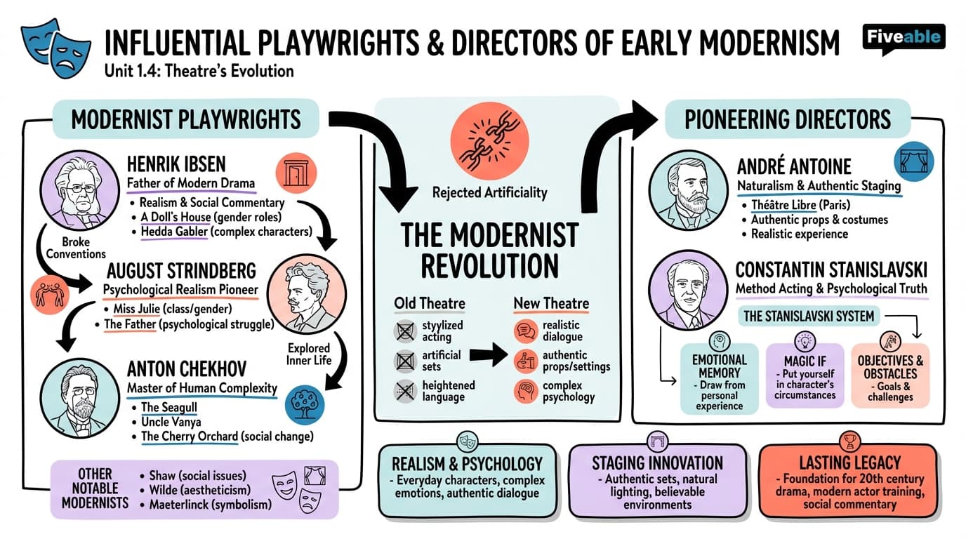 1.4 Influential playwrights and directors of early Modernism - Modernism to Postmodernism Theatre - Unit 1 visual cheatsheet