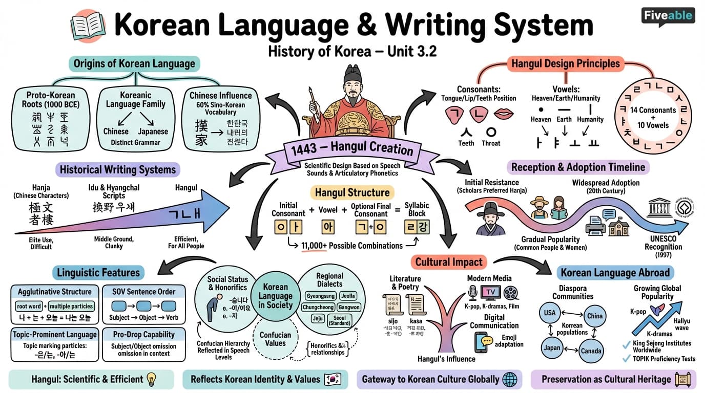 3.2 Korean language and writing system - History of Korea - Unit 3 visual cheatsheet