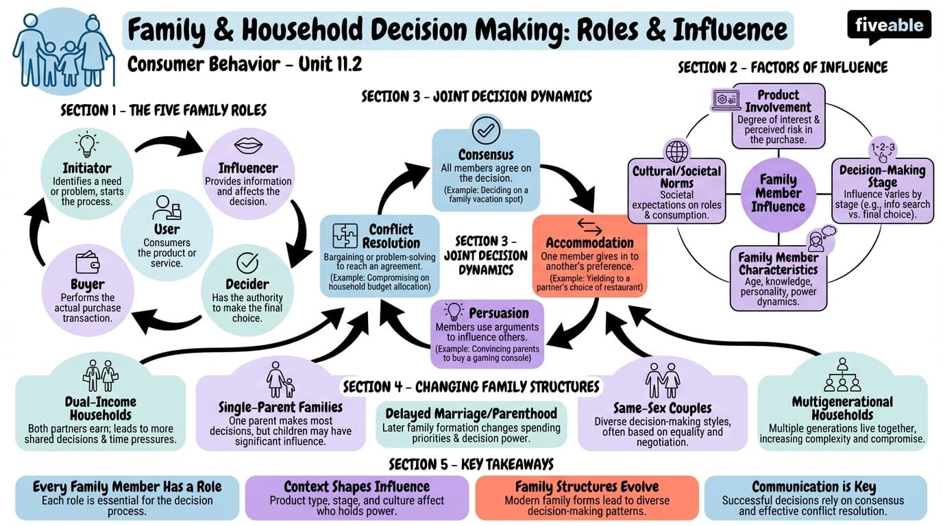 11.2 Roles and Influence in Family Purchase Decisions - Consumer Behavior - Unit 11 visual cheatsheet