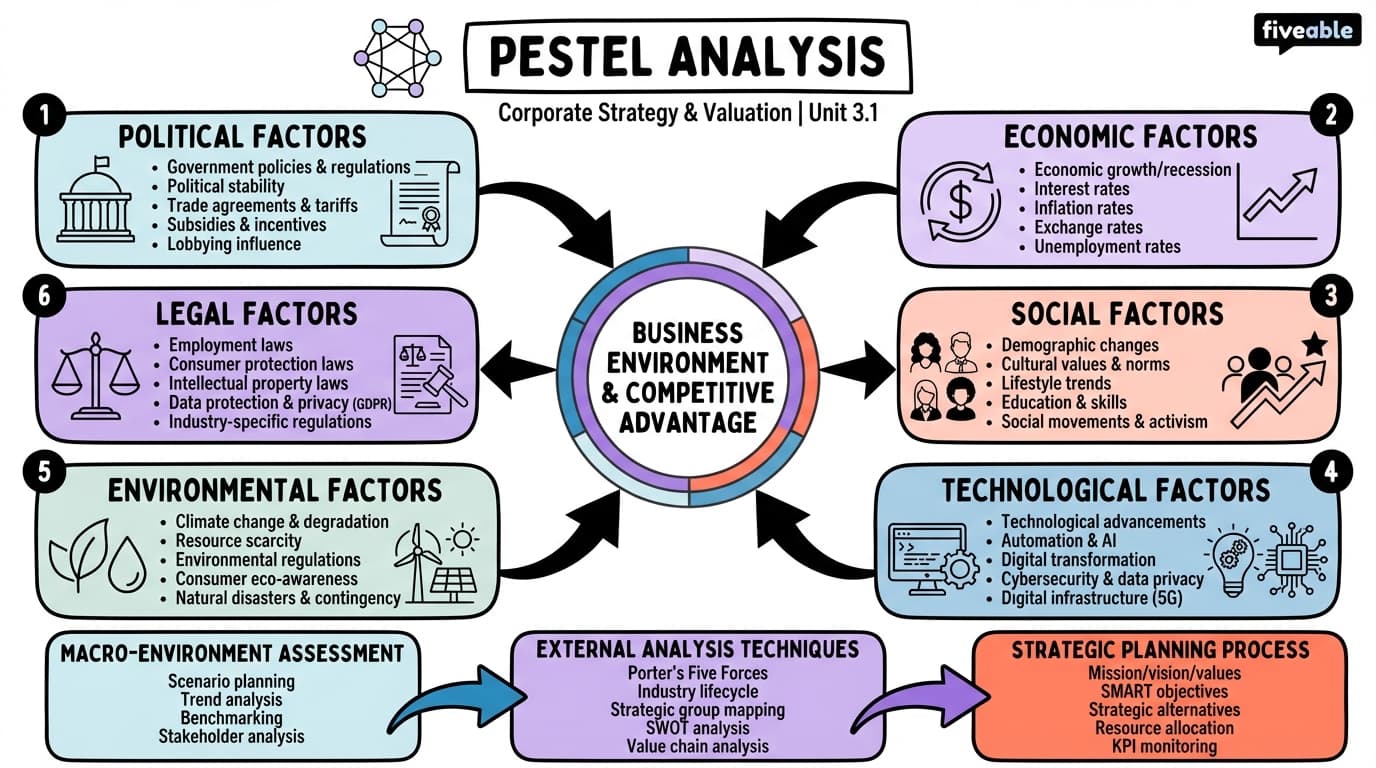 3.1 PESTEL Analysis - Corporate Strategy and Valuation - Unit 3 visual cheatsheet