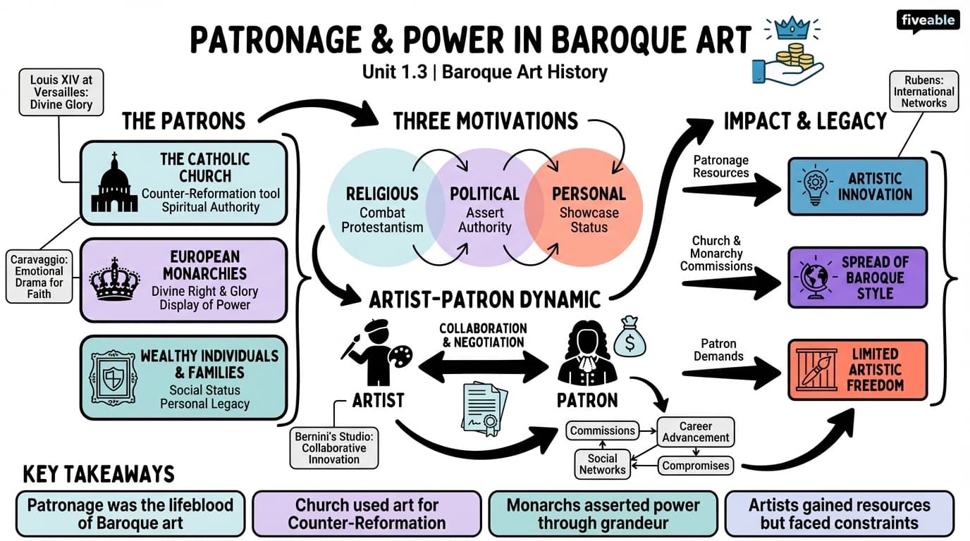 1.3 Patronage and the Role of the Church and Monarchy - Baroque Art - Unit 1 visual cheatsheet