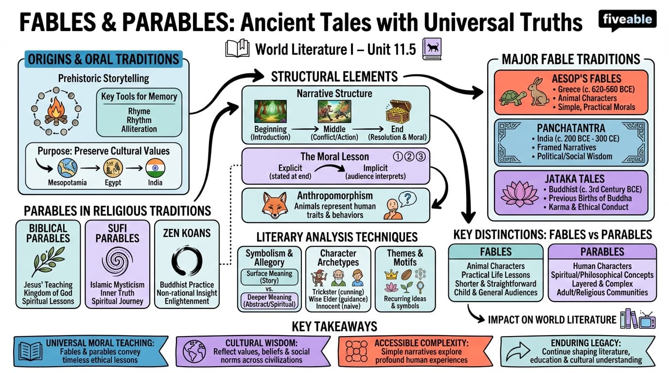 11.5 Fables and parables - World Literature I - Unit 11 visual cheatsheet