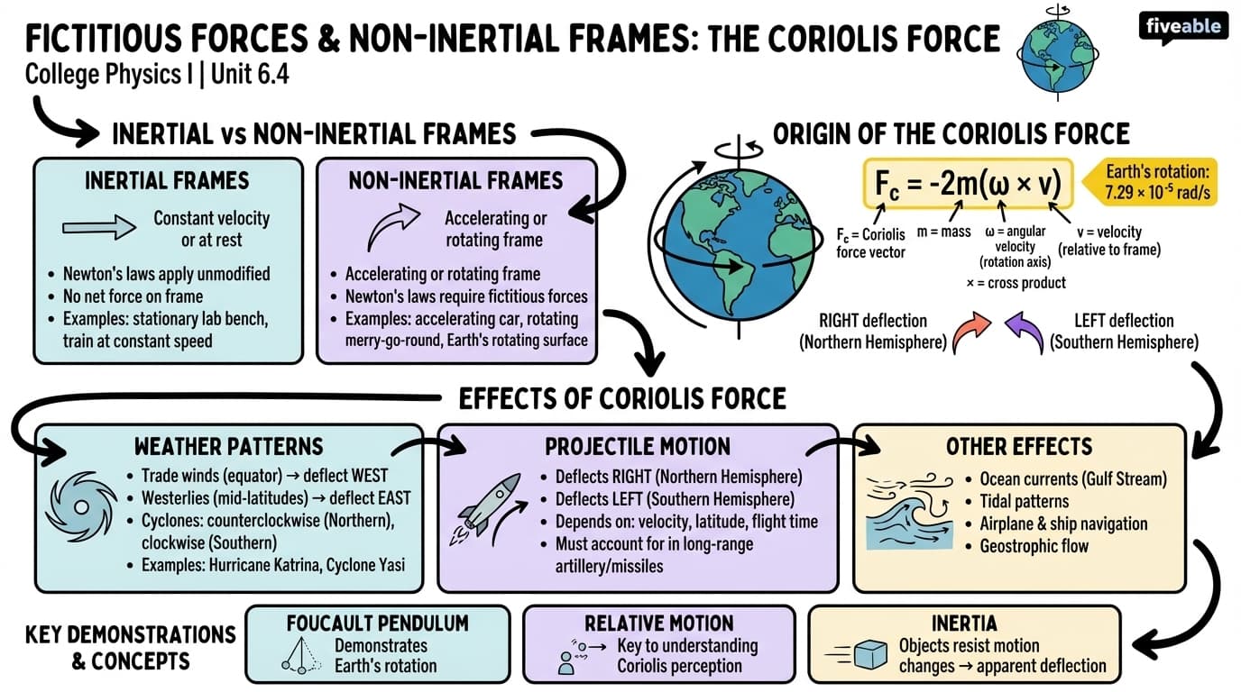 6.4 Fictitious Forces and Non-inertial Frames: The Coriolis Force - College Physics I – Introduction - Unit 6 visual cheatsheet