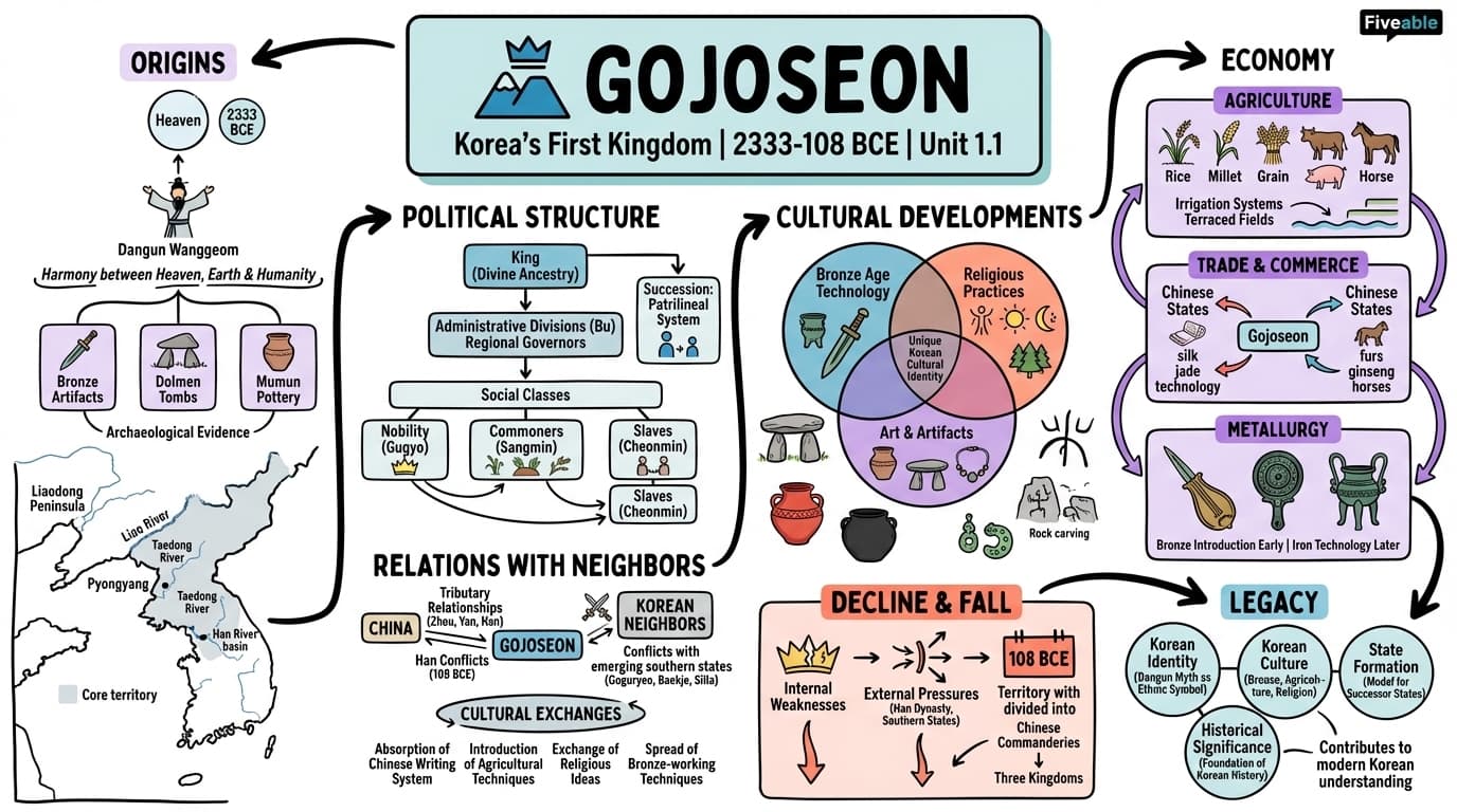 1.1 Gojoseon - History of Korea - Unit 1 visual cheatsheet