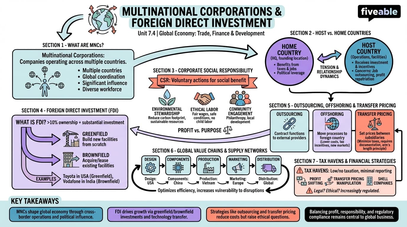 7.4 Multinational Corporations and Foreign Direct Investment - Intro to International Relations - Unit 7 visual cheatsheet