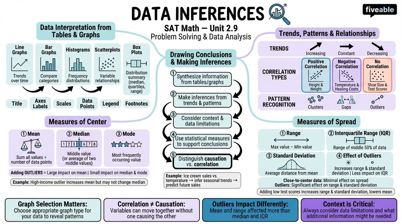 2.9 Data inferences - Digital SAT - Unit 2 visual cheatsheet