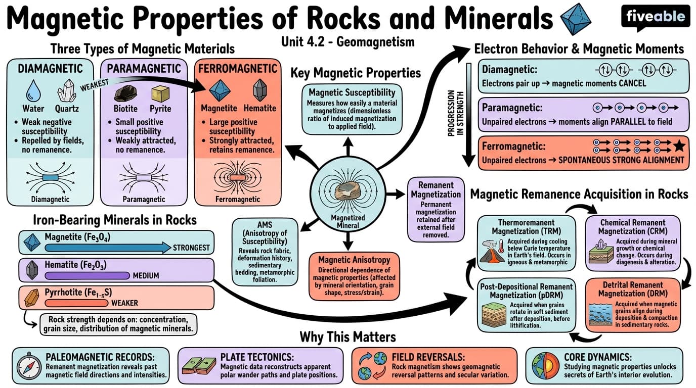 4.2 Magnetic properties of rocks and minerals - Geophysics - Unit 4 visual cheatsheet