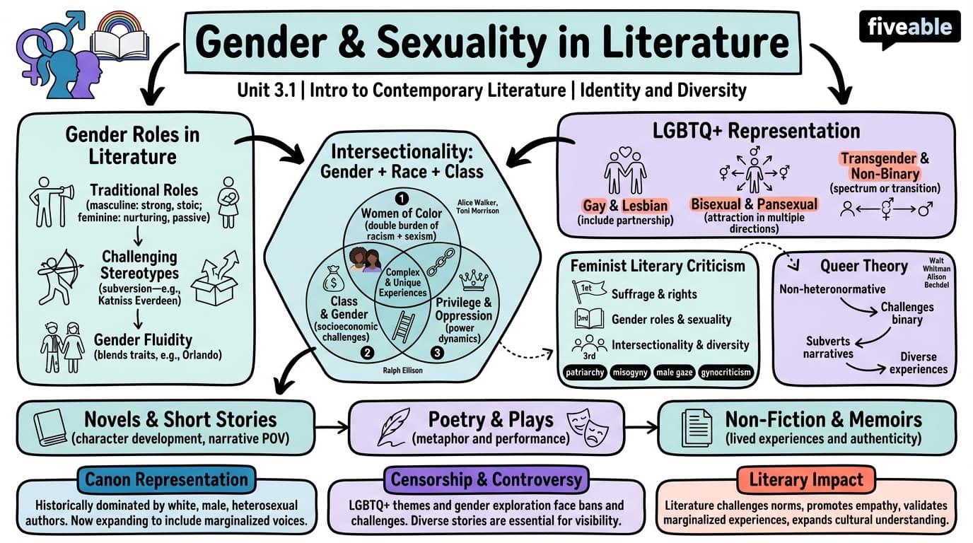 3.1 Gender and sexuality - Intro to Contemporary Literature - Unit 3 visual cheatsheet