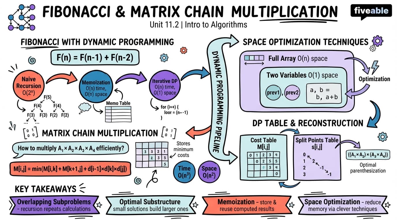 11.2 Fibonacci sequence and matrix chain multiplication - Intro to Algorithms - Unit 11 visual cheatsheet