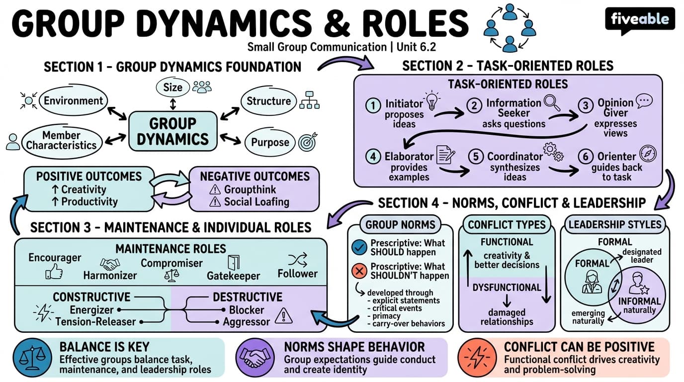 6.2 Group Dynamics and Roles - Intro to Communication Studies - Unit 6 visual cheatsheet