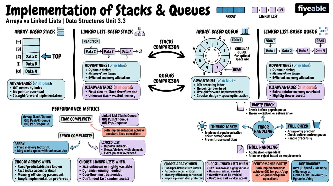 3.3 Implementation of Stacks and Queues using Arrays and Linked Lists - Data Structures - Unit 3 visual cheatsheet
