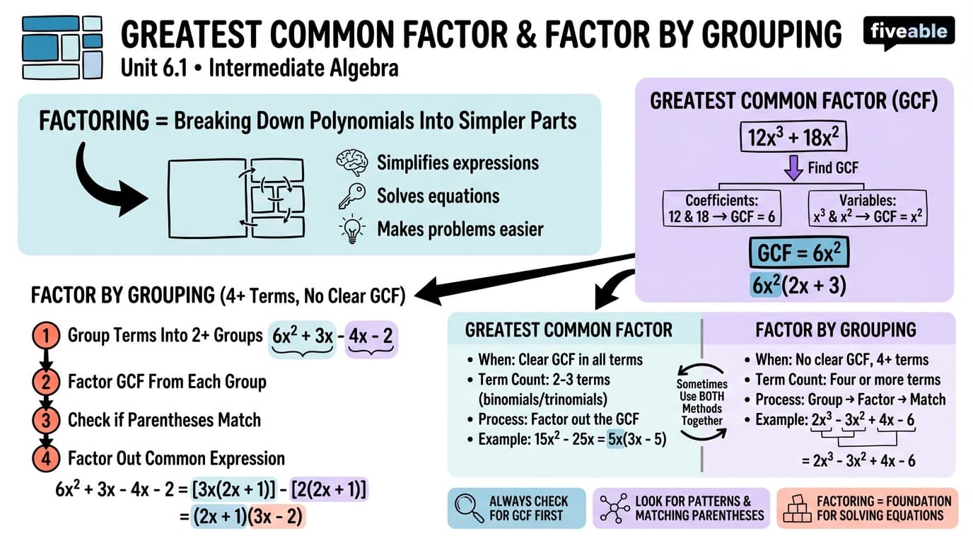 6.1 Greatest Common Factor and Factor by Grouping - Intermediate Algebra - Unit 6 visual cheatsheet