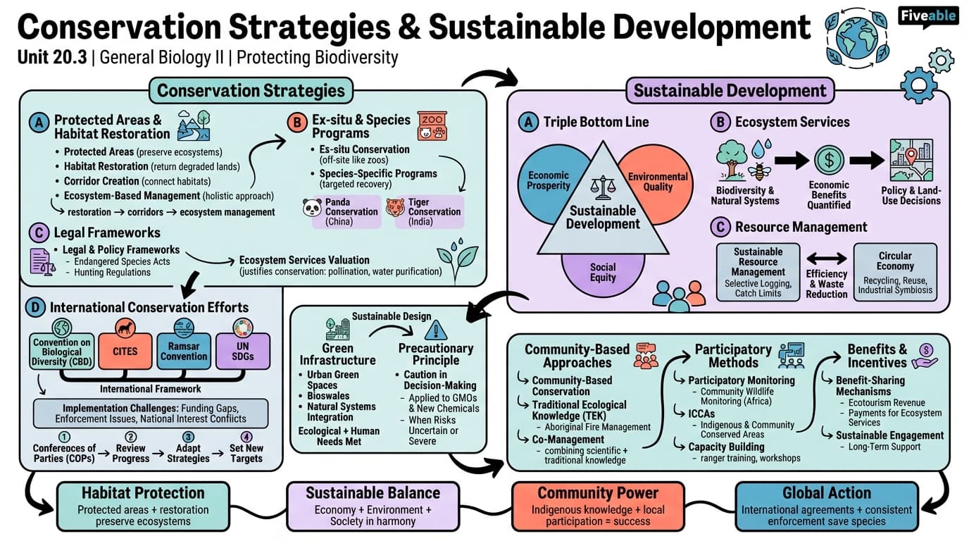 20.3 Conservation Strategies and Sustainable Development - General Biology II - Unit 20 visual cheatsheet