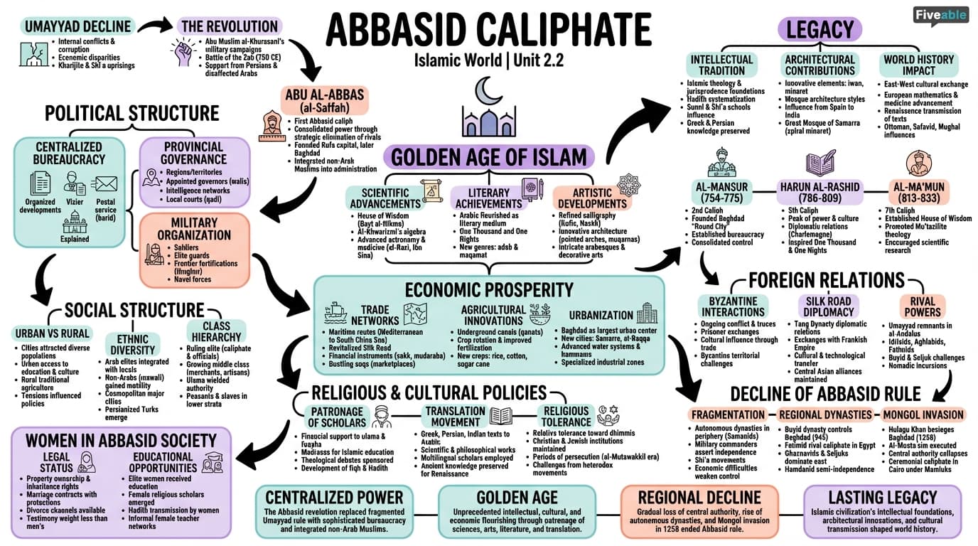2.2 Abbasid Caliphate - Islamic World - Unit 2 visual cheatsheet