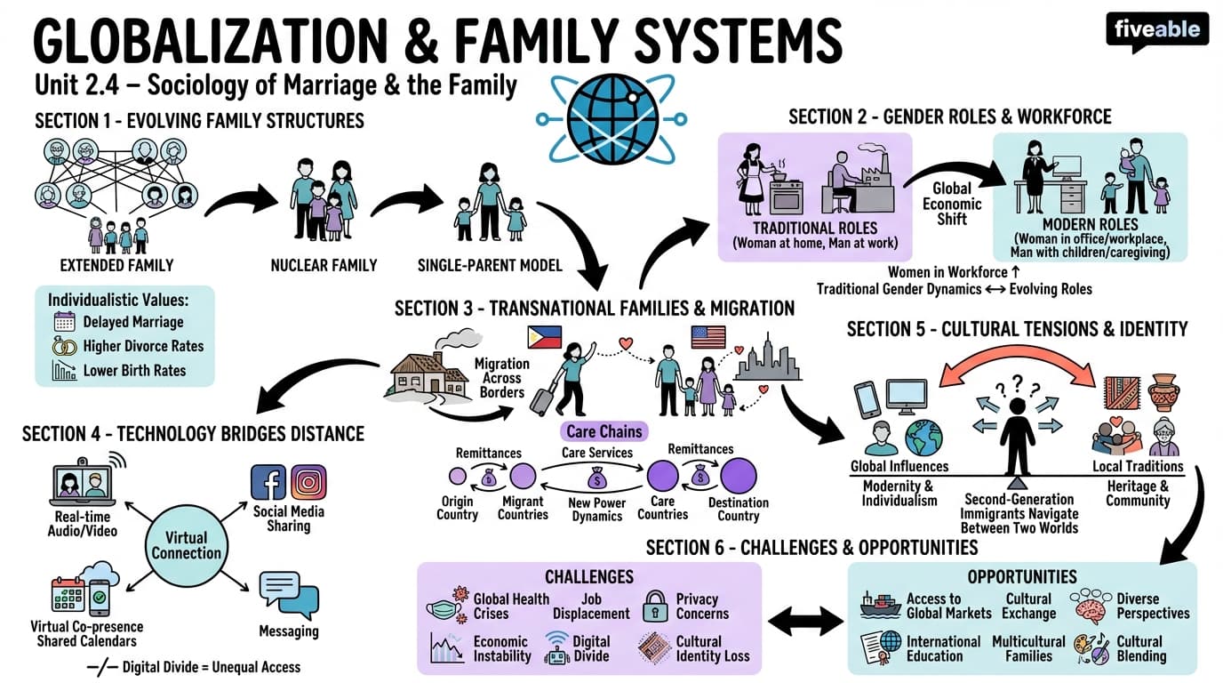 2.4 Globalization and its effects on family systems - Sociology of Marriage and the Family - Unit 2 visual cheatsheet