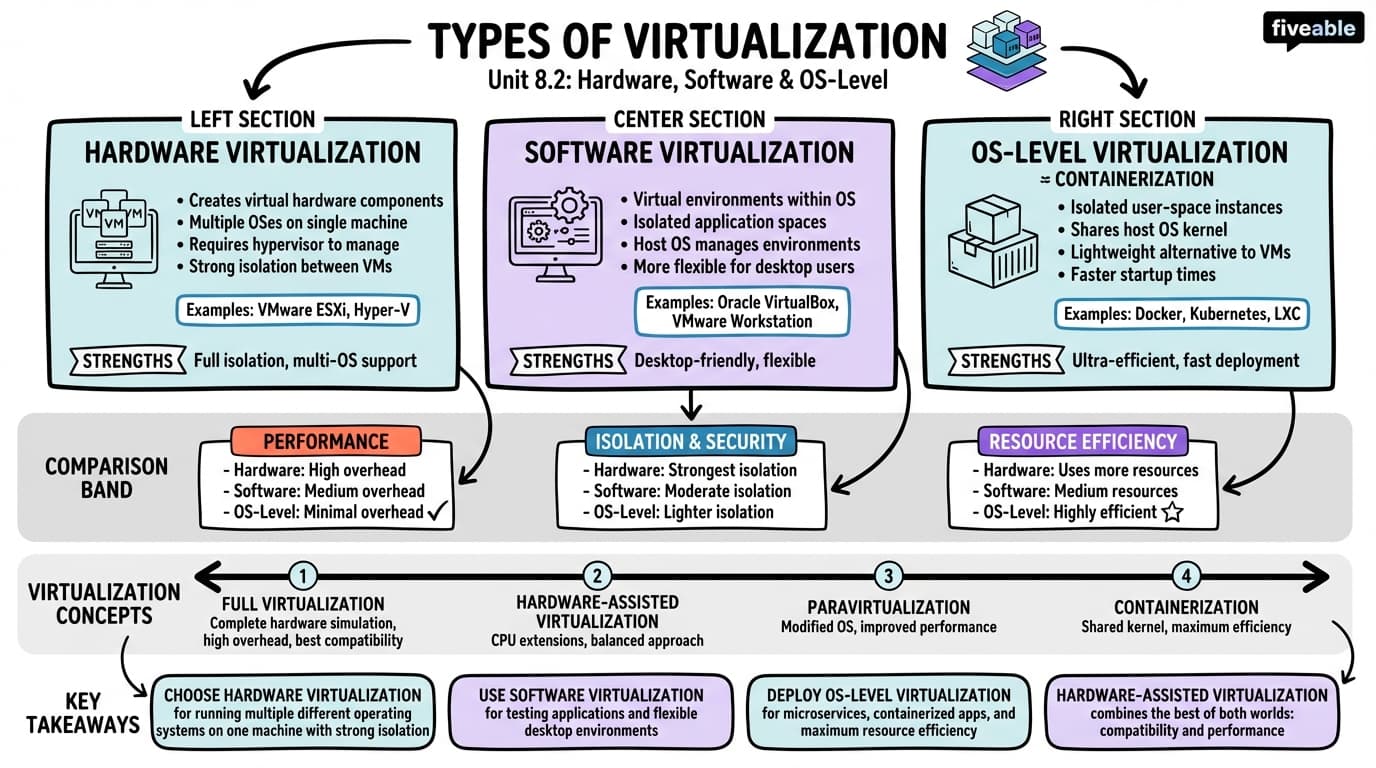 8.2 Types of virtualization (hardware, software, and OS-level) - Operating Systems - Unit 8 visual cheatsheet