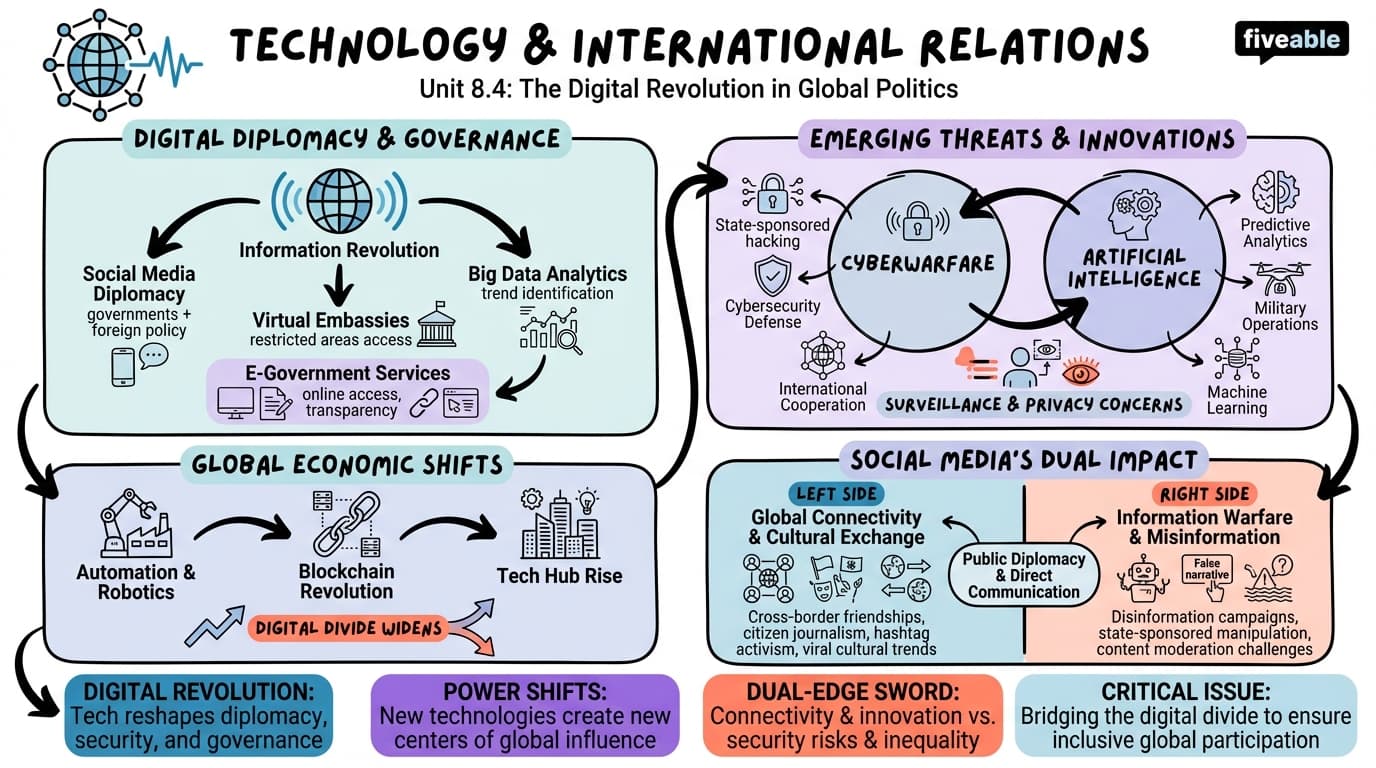 8.4 Technology and the Changing Nature of International Relations - Intro to International Relations - Unit 8 visual cheatsheet