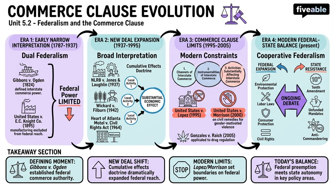 5.2 Evolution of Commerce Clause interpretation - Supreme Court - Unit 5 visual cheatsheet