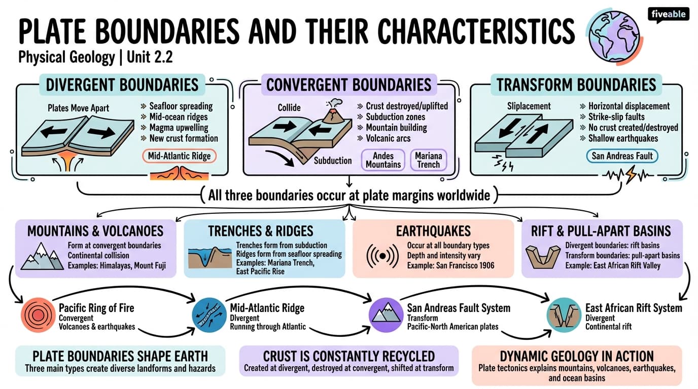 2.2 Plate boundaries and their characteristics - Physical Geology - Unit 2 visual cheatsheet