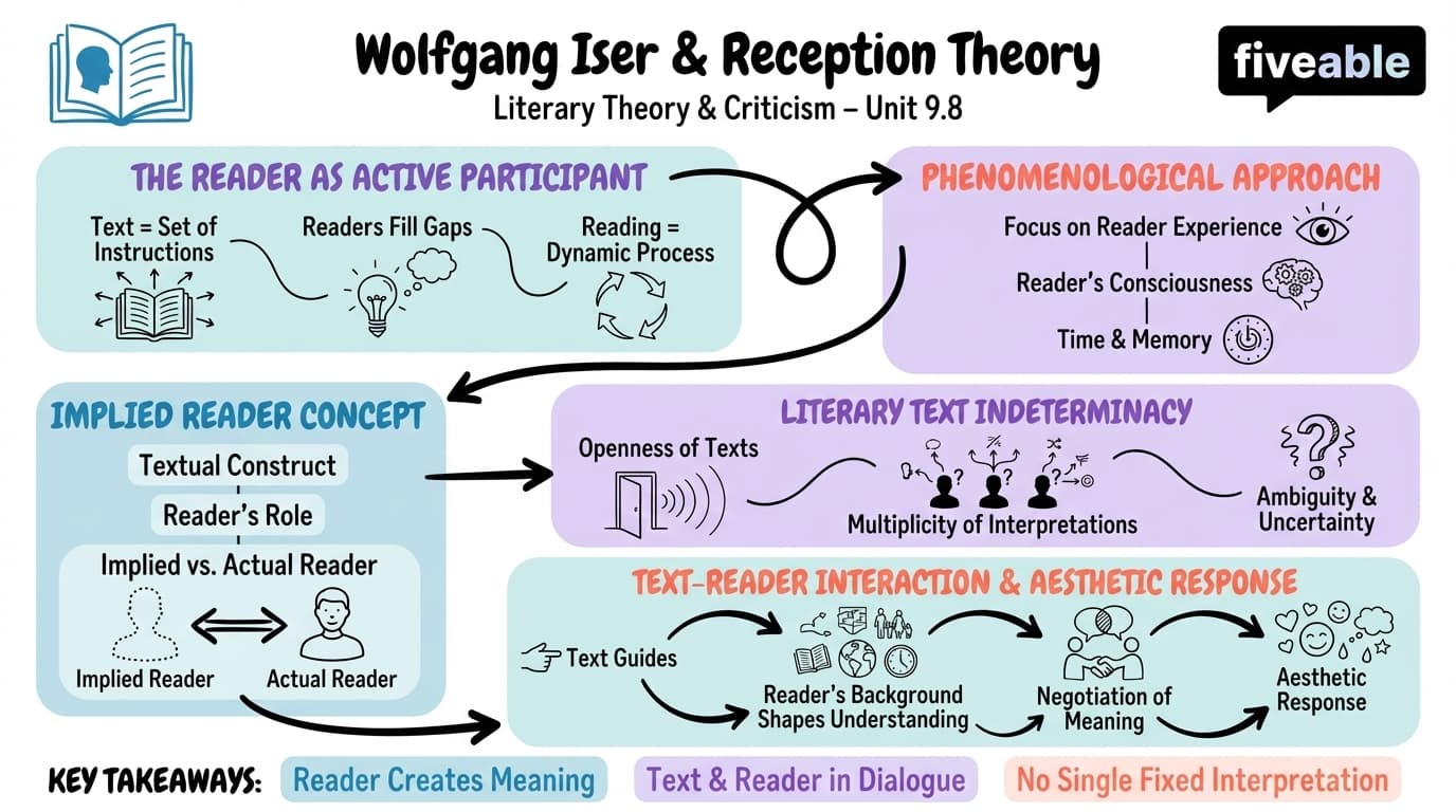 9.8 Wolfgang Iser - Literary Theory and Criticism - Unit 9 visual cheatsheet