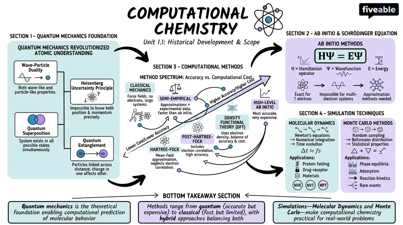 1.1 Historical development and scope of computational chemistry - Computational Chemistry - Unit 1 visual cheatsheet