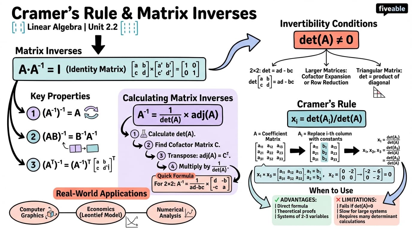 2.2 Cramer's Rule and Matrix Inverses - Linear Algebra and Differential Equations - Unit 2 visual cheatsheet