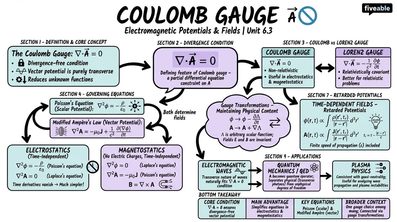 6.3 Coulomb gauge - Electromagnetism II - Unit 6 visual cheatsheet
