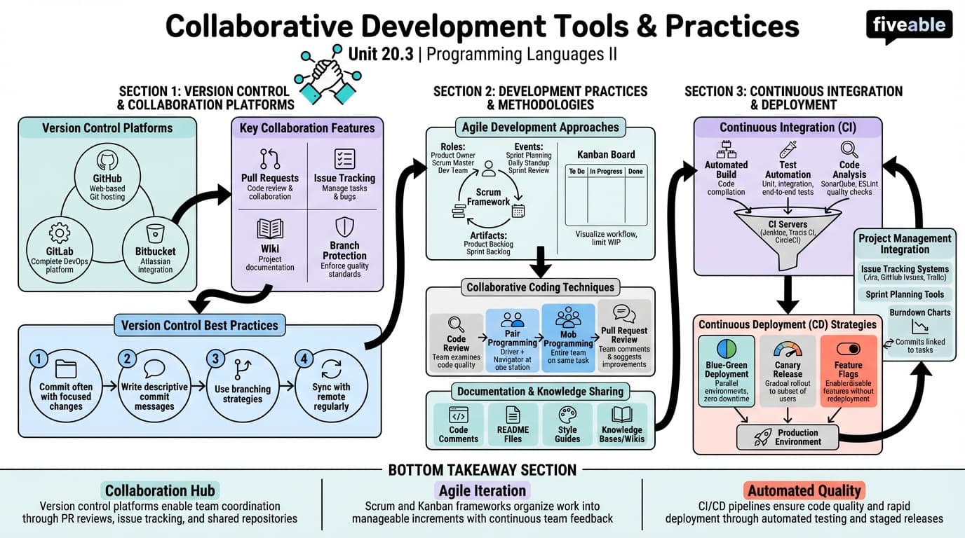 20.3 Collaborative Development Tools and Practices - Programming Languages and Techniques II - Unit 20 visual cheatsheet