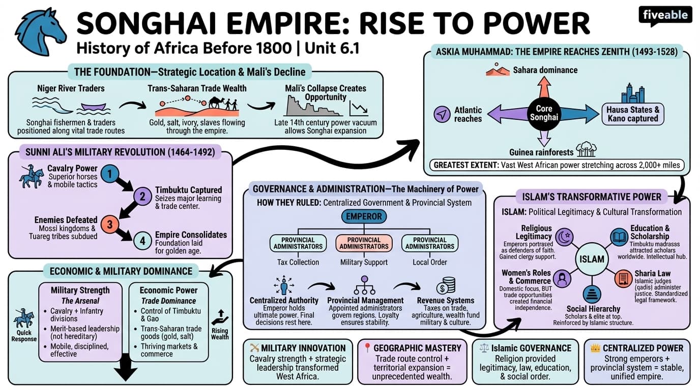 6.1 Emergence and expansion of the Songhai Empire - History of Africa – Before 1800 - Unit 6 visual cheatsheet