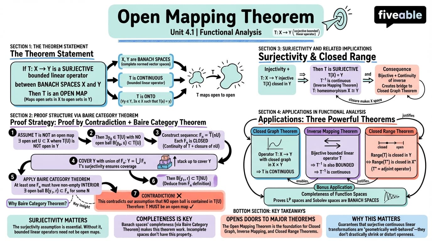 4.1 Open Mapping Theorem: statement, proof, and applications - Functional Analysis - Unit 4 visual cheatsheet