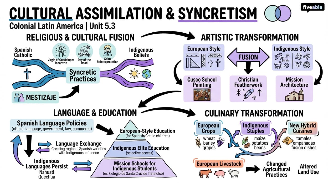 5.3 Cultural assimilation and syncretism - Colonial Latin America - Unit 5 visual cheatsheet