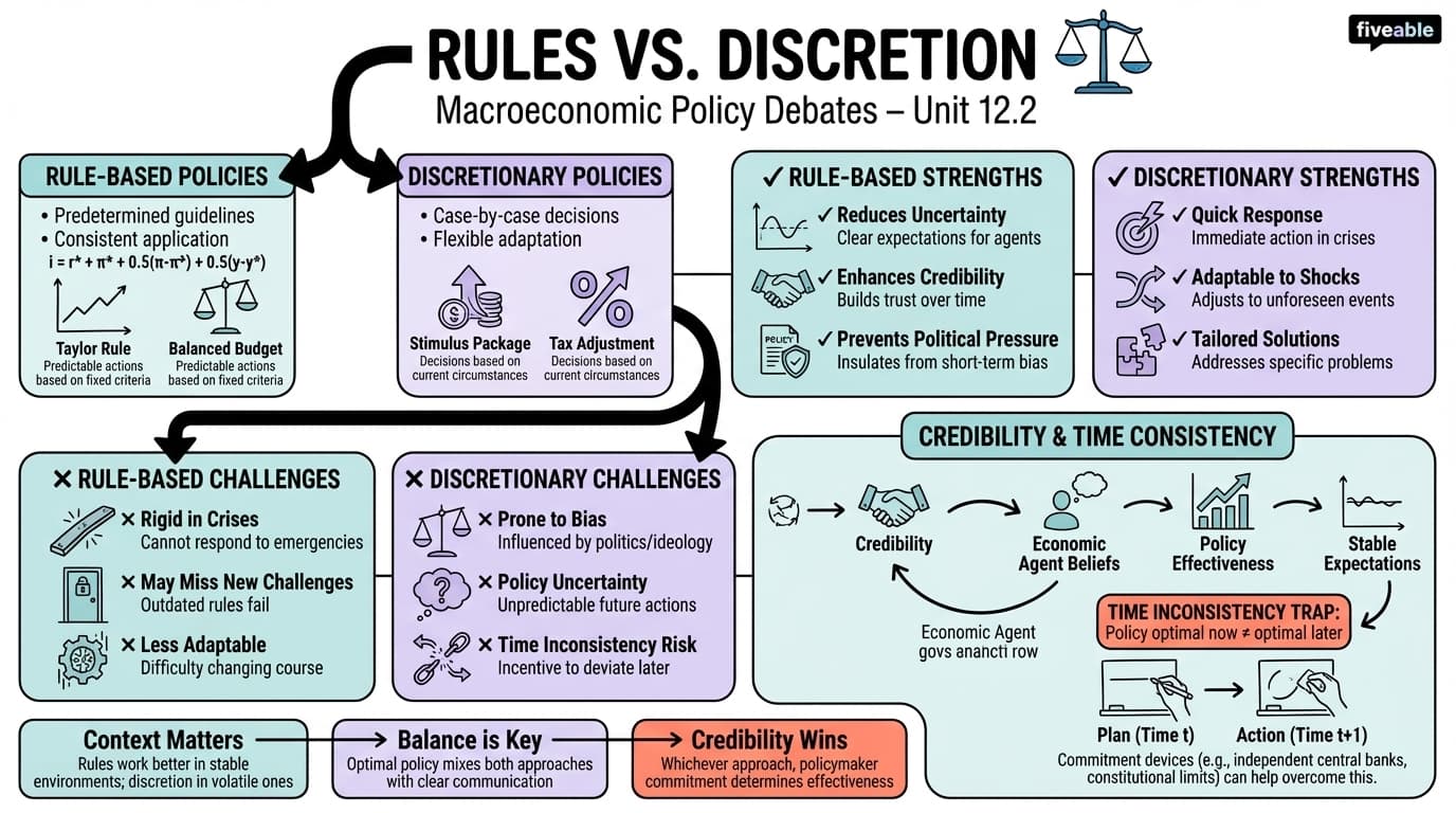 12.2 Rules vs. Discretion in Macroeconomic Policy - Intermediate Macroeconomic Theory - Unit 12 visual cheatsheet