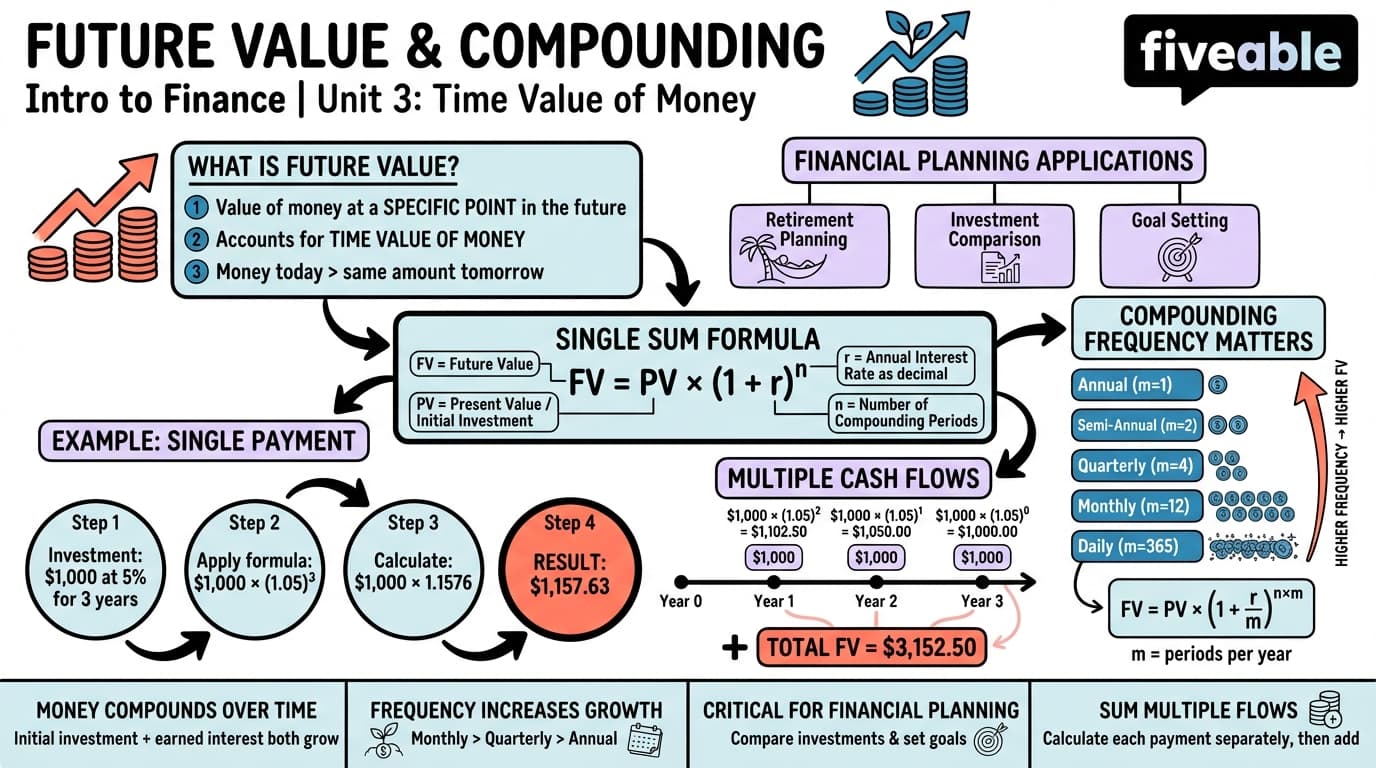 3.1 Future Value and Compounding - Intro to Finance - Unit 3 visual cheatsheet