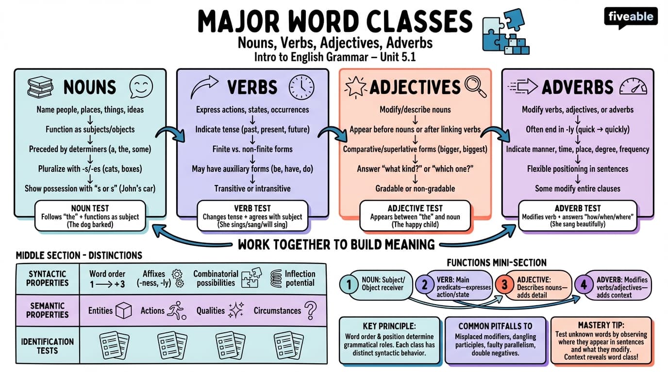 5.1 Major word classes (nouns, verbs, adjectives, adverbs) - Intro to English Grammar - Unit 5 visual cheatsheet
