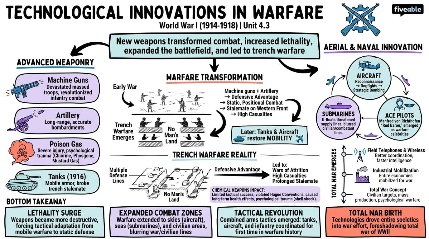 4.3 Technological Innovations in Warfare - European History – 1890 to 1945 - Unit 4 visual cheatsheet