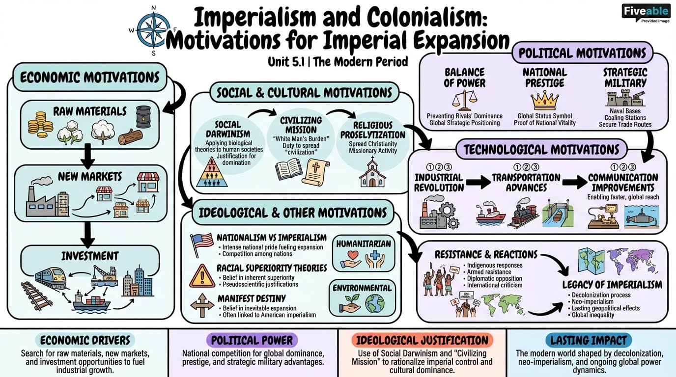 5.1 Motivations for imperialism - The Modern Period - Unit 5 visual cheatsheet