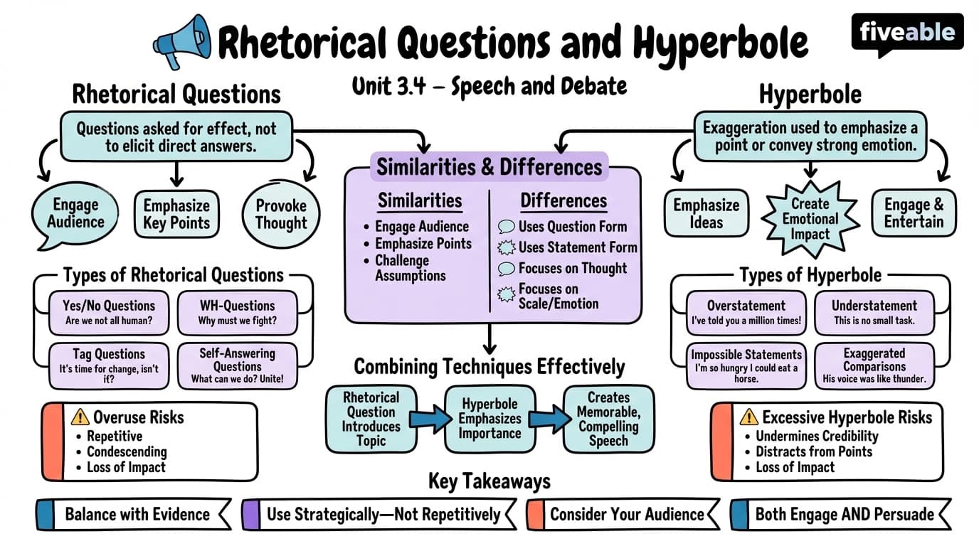 3.4 Rhetorical questions and hyperbole - Speech and Debate - Unit 3 visual cheatsheet