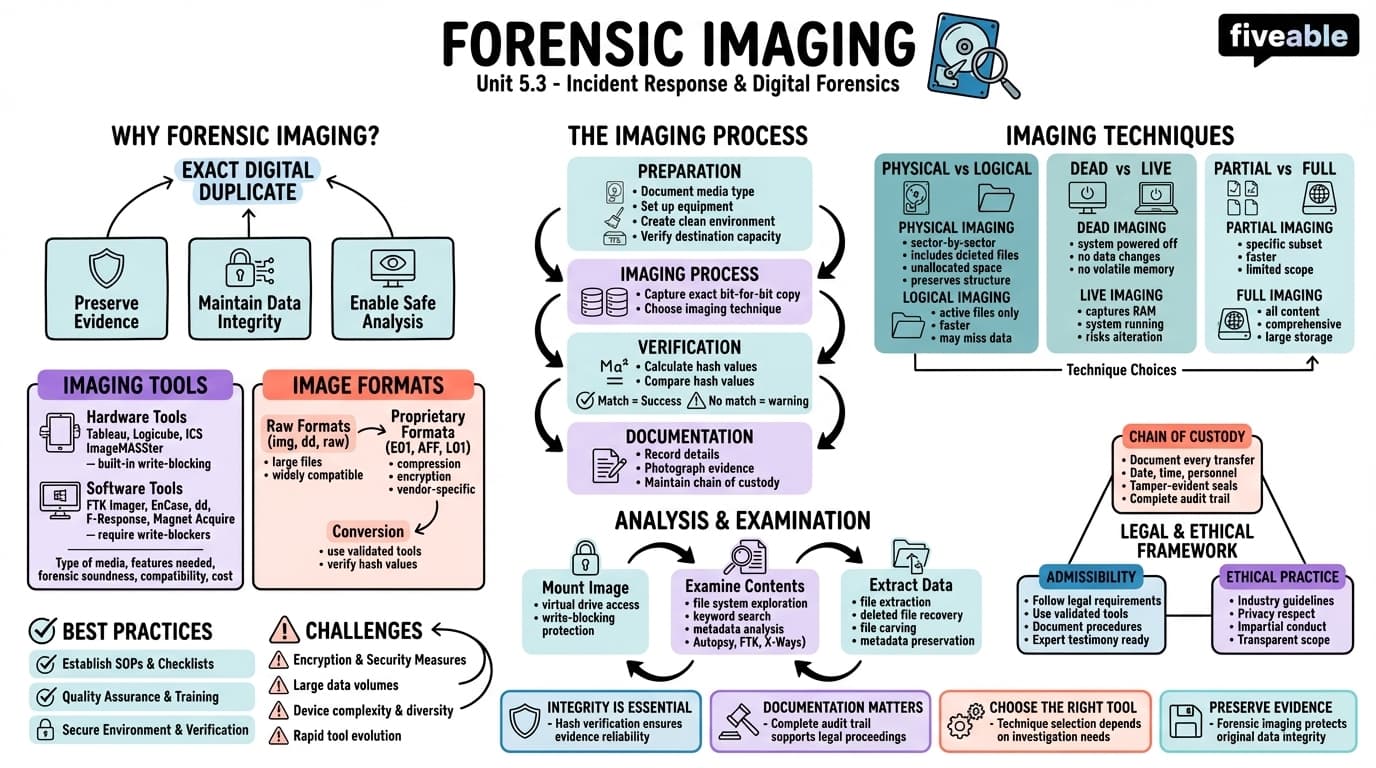 5.3 Forensic imaging - Network Security and Forensics - Unit 5 visual cheatsheet