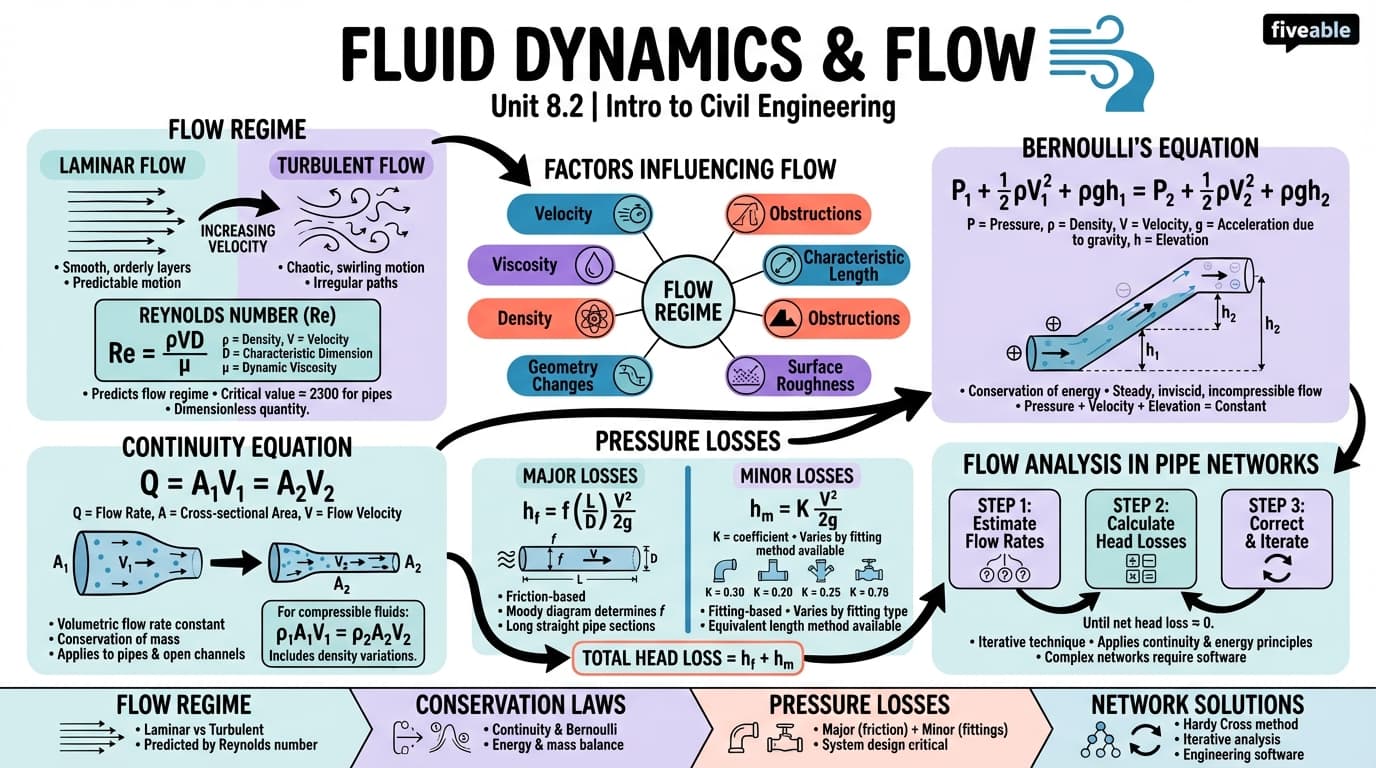 8.2 Fluid Dynamics and Flow - Intro to Civil Engineering - Unit 8 visual cheatsheet
