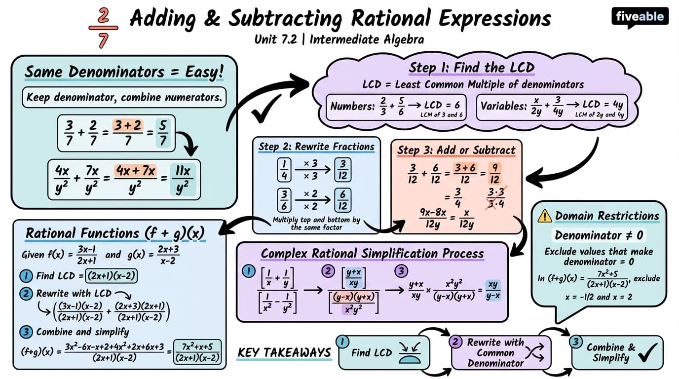 7.2 Add and Subtract Rational Expressions - Intermediate Algebra - Unit 7 visual cheatsheet