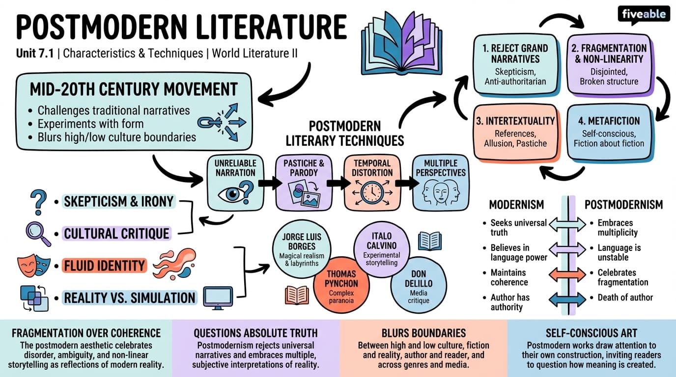 7.1 Characteristics of Postmodern literature - World Literature II - Unit 7 visual cheatsheet