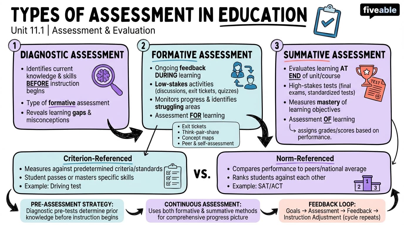11.1 Types of Assessment: Formative, Summative, and Diagnostic - Educational Psychology - Unit 11 visual cheatsheet