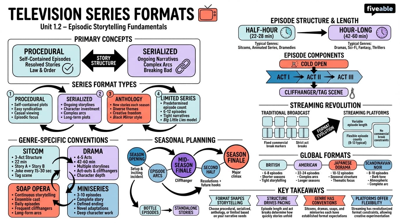 1.2 Television series formats - Writing the Episodic Drama - Unit 1 visual cheatsheet